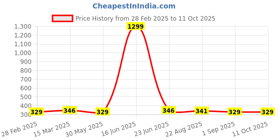 myntra.com Moda Rapido Floral Print Flared Sleeve Crepe Wrap Crop Top moda rapido Price History Graph from 28 Feb 2025 to 10 Oct 2025