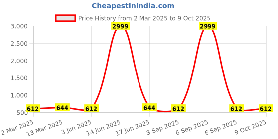 myntra.com Moda Rapido Floral Print Flared Sleeve Georgette A-Line Maxi Dress moda rapido Price History Graph from 2 Mar 2025 to 9 Oct 2025