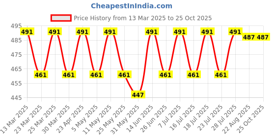 myntra.com Moda Rapido Floral Print Flared Sleeve Georgette Top moda rapido Price History Graph from 13 Mar 2025 to 25 Oct 2025