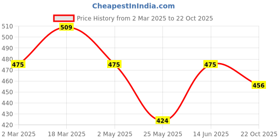 myntra.com Moda Rapido Floral Print Flutter Sleeve Crepe Maxi Dress moda rapido Price History Graph from 2 Mar 2025 to 22 Oct 2025
