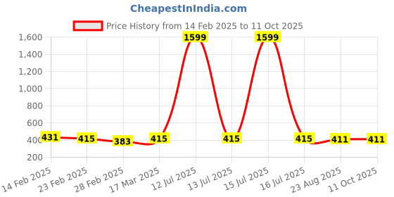 myntra.com Moda Rapido Floral Print Georgette Blouson Top moda rapido Price History Graph from 14 Feb 2025 to 10 Oct 2025