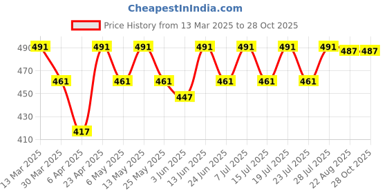myntra.com Moda Rapido Floral Print Georgette Cinched Waist Top moda rapido Price History Graph from 13 Mar 2025 to 27 Oct 2025