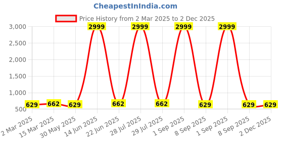 myntra.com Moda Rapido Floral Print Georgette Fit & Flare Maxi Dress moda rapido Price History Graph from 2 Mar 2025 to 1 Dec 2025