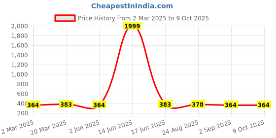 myntra.com Moda Rapido Floral Print Georgette Top moda rapido Price History Graph from 2 Mar 2025 to 9 Oct 2025