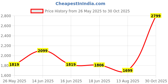 myntra.com Moda Rapido Floral Print Halter Neck Fit & Flare Maxi Dress moda rapido Price History Graph from 26 May 2025 to 30 Oct 2025