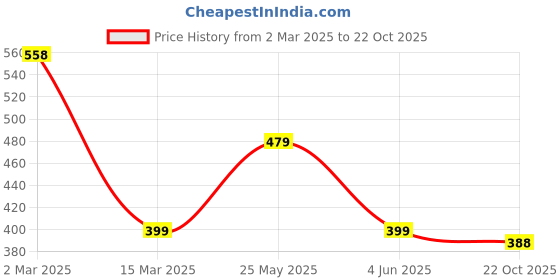 myntra.com Moda Rapido Floral Print Keyhole Neck Applique Fit & Flare Dress moda rapido Price History Graph from 2 Mar 2025 to 22 Oct 2025