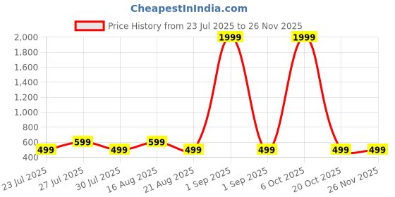 myntra.com Moda Rapido Floral Print Maternity A-Line Midi Dress moda rapido Price History Graph from 23 Jul 2025 to 25 Nov 2025