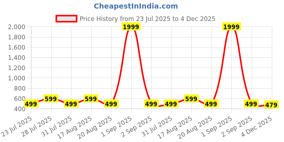 myntra.com Moda Rapido Floral Print Maternity A-Line Midi Dress moda rapido Price History Graph from 23 Jul 2025 to 4 Dec 2025