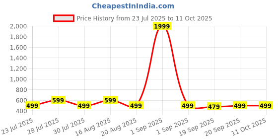 myntra.com Moda Rapido Floral Print Maternity A-Line Midi Dress moda rapido Price History Graph from 23 Jul 2025 to 10 Oct 2025
