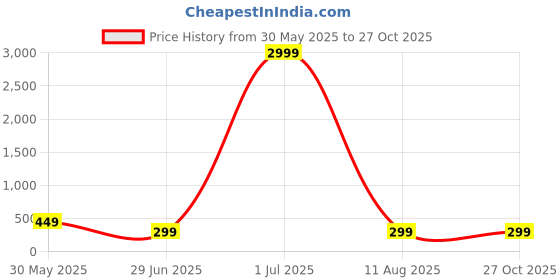 myntra.com Moda Rapido Floral Print Off-Shoulder Cold-Shoulder A-Line Mini Dress moda rapido Price History Graph from 30 May 2025 to 27 Oct 2025