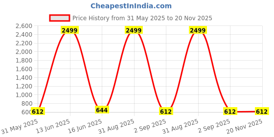 myntra.com Moda Rapido Floral Print Off-Shoulder Flutter Sleeve Layered Crepe A-Line Midi Dress moda rapido Price History Graph from 31 May 2025 to 20 Nov 2025