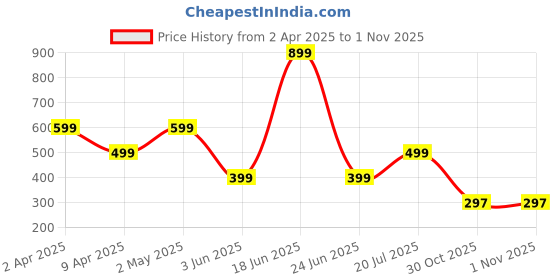 myntra.com Moda Rapido Floral Print Off-Shoulder Georgette Fit & Flare Dress moda rapido Price History Graph from 2 Apr 2025 to 1 Nov 2025