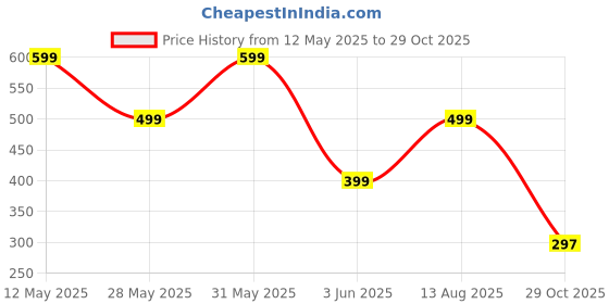 myntra.com Moda Rapido Floral Print Off-Shoulder Georgette Fit & Flare Dress moda rapido Price History Graph from 12 May 2025 to 29 Oct 2025