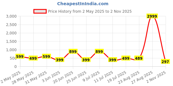myntra.com Moda Rapido Floral Print Off-Shoulder Georgette Fit & Flare Dress moda rapido Price History Graph from 2 May 2025 to 2 Nov 2025