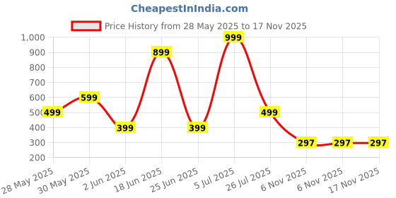 myntra.com Moda Rapido Floral Print Off-Shoulder Georgette Fit & Flare Dress moda rapido Price History Graph from 28 May 2025 to 17 Nov 2025