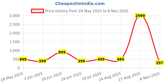 myntra.com Moda Rapido Floral Print Off-Shoulder Georgette Fit & Flare Dress moda rapido Price History Graph from 29 May 2025 to 8 Nov 2025