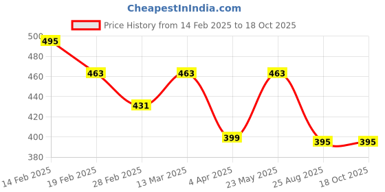 myntra.com Moda Rapido Floral Print Puff Sleeve Chiffon Crop Top moda rapido Price History Graph from 14 Feb 2025 to 18 Oct 2025