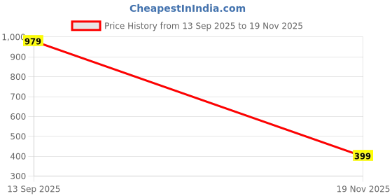 myntra.com Moda Rapido Floral Print Puff Sleeve Crepe Crop Top moda rapido Price History Graph from 13 Sep 2025 to 19 Nov 2025