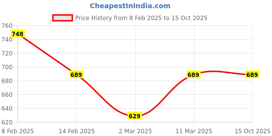 myntra.com Moda Rapido Floral Print Puff Sleeve Crepe Fit & Flare Midi Dress moda rapido Price History Graph from 8 Feb 2025 to 14 Oct 2025