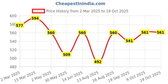 myntra.com Moda Rapido Floral Print Puff Sleeve Crepe Maxi Dress moda rapido Price History Graph from 2 Mar 2025 to 19 Oct 2025