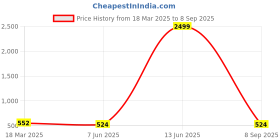 myntra.com Moda Rapido Floral Print Puff Sleeve Crepe Shirt Midi Dress moda rapido Price History Graph from 18 Mar 2025 to 8 Sep 2025