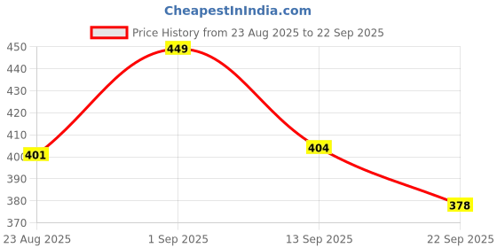 myntra.com Moda Rapido Floral Print Puff Sleeve Fit & Flare Dress moda rapido Price History Graph from 23 Aug 2025 to 22 Sep 2025