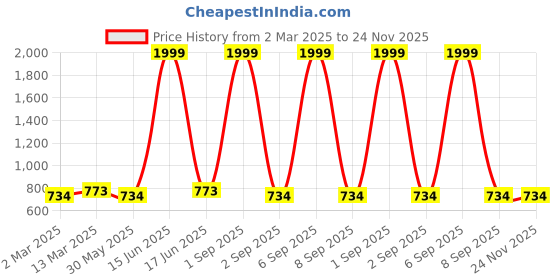 myntra.com Moda Rapido Floral Print Puff Sleeve Georgette A-Line Midi Dress moda rapido Price History Graph from 2 Mar 2025 to 24 Nov 2025