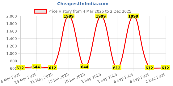 myntra.com Moda Rapido Floral Print Puff Sleeve Georgette A-Line Midi Dress moda rapido Price History Graph from 4 Mar 2025 to 1 Dec 2025