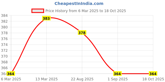 myntra.com Moda Rapido Floral Print Puff Sleeve Georgette Crop Top moda rapido Price History Graph from 6 Mar 2025 to 17 Oct 2025