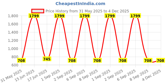 myntra.com Moda Rapido Floral Print Puff Sleeve Georgette Fit & Flare Dress moda rapido Price History Graph from 31 May 2025 to 4 Dec 2025