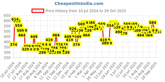 myntra.com Moda Rapido Floral Print Ruched Top moda rapido Price History Graph from 10 Jul 2024 to 29 Oct 2025
