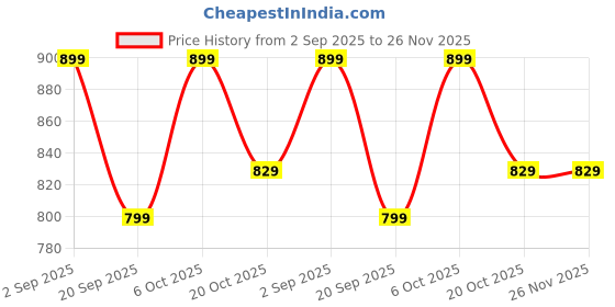 myntra.com Moda Rapido Floral Print Saree with Embroidered Border & Blouse Piece moda rapido Price History Graph from 2 Sep 2025 to 26 Nov 2025