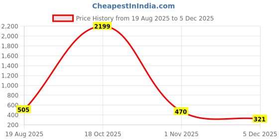 myntra.com Moda Rapido Floral Print Saree With Unstisched Blouse piece moda rapido Price History Graph from 19 Aug 2025 to 3 Dec 2025