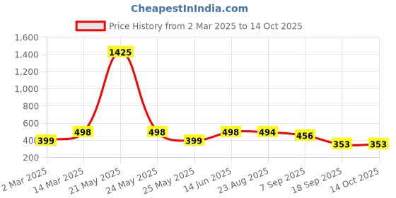 myntra.com Moda Rapido Floral Print Styled Back Crop Top moda rapido Price History Graph from 2 Mar 2025 to 13 Oct 2025