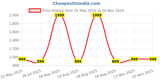 myntra.com Moda Rapido Floral Printed Anarkali Kurta With Trousers And Dupatta moda rapido Price History Graph from 25 May 2025 to 20 Nov 2025