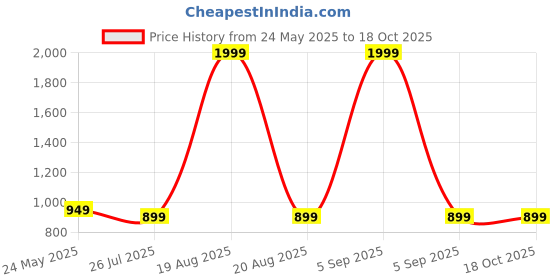 myntra.com Moda Rapido Floral Printed Anarkali Kurta With Trousers And Dupatta moda rapido Price History Graph from 24 May 2025 to 17 Oct 2025