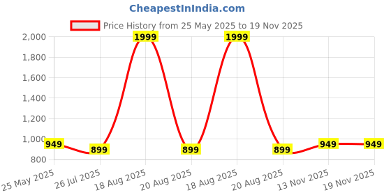 myntra.com Moda Rapido Floral Printed Anarkali Kurta With Trousers And Dupatta moda rapido Price History Graph from 25 May 2025 to 19 Nov 2025