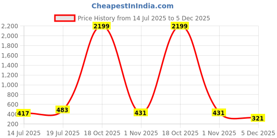 myntra.com Moda Rapido Floral Printed Beads and Stones Saree moda rapido Price History Graph from 14 Jul 2025 to 5 Dec 2025