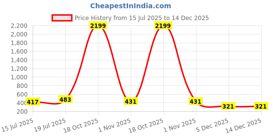 myntra.com Moda Rapido Floral Printed Beads and Stones Saree moda rapido Price History Graph from 15 Jul 2025 to 14 Dec 2025