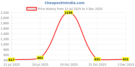 myntra.com Moda Rapido Floral Printed Beads and Stones Saree moda rapido Price History Graph from 15 Jul 2025 to 1 Dec 2025