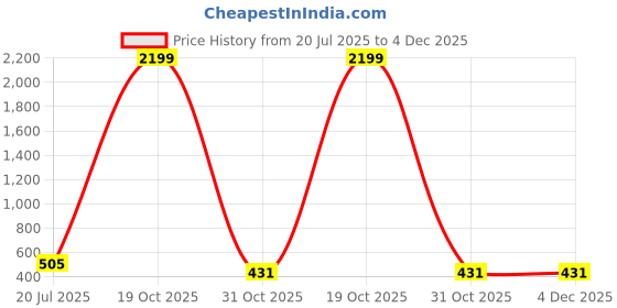 myntra.com Moda Rapido Floral Printed Beads and Stones Saree moda rapido Price History Graph from 20 Jul 2025 to 4 Dec 2025