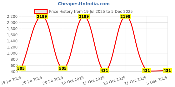 myntra.com Moda Rapido Floral Printed Beads and Stones Saree moda rapido Price History Graph from 19 Jul 2025 to 5 Dec 2025
