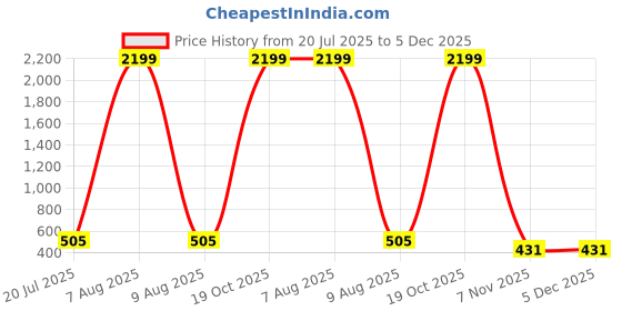 myntra.com Moda Rapido Floral Printed Beads and Stones Saree moda rapido Price History Graph from 20 Jul 2025 to 5 Dec 2025