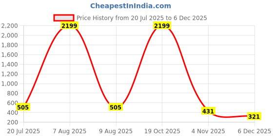 myntra.com Moda Rapido Floral Printed Beads and Stones Saree moda rapido Price History Graph from 20 Jul 2025 to 5 Dec 2025