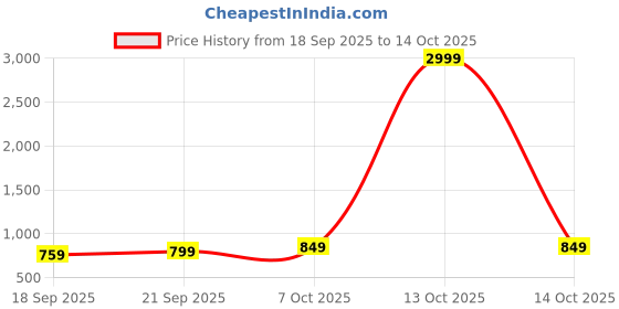 myntra.com Moda Rapido Floral Printed Chanderi Saree moda rapido Price History Graph from 18 Sep 2025 to 14 Oct 2025