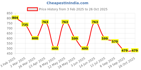 myntra.com Moda Rapido Floral Printed Chiffon Fit & Flare Midi Dress moda rapido Price History Graph from 3 Feb 2025 to 26 Oct 2025