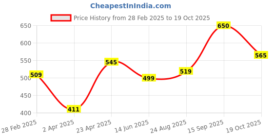 myntra.com Moda Rapido Floral Printed Chiffon Top moda rapido Price History Graph from 28 Feb 2025 to 19 Oct 2025