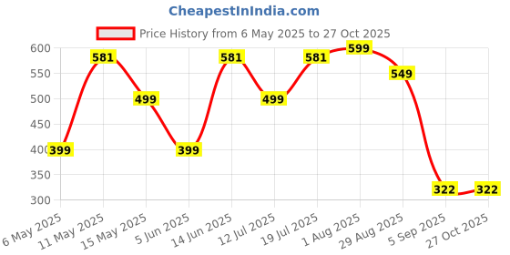 myntra.com Moda Rapido Floral Printed Cotton A-Line Top moda rapido Price History Graph from 6 May 2025 to 27 Oct 2025