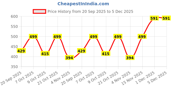 myntra.com Moda Rapido Floral Printed Cotton Blend Top And Trousers Co-ord set moda rapido Price History Graph from 20 Sep 2025 to 5 Dec 2025