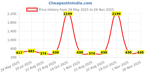 myntra.com Moda Rapido Floral Printed Designer Saree moda rapido Price History Graph from 29 May 2025 to 25 Nov 2025
